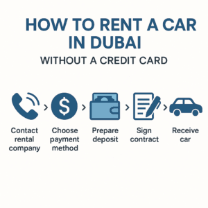 Infographic showing steps to rent a car in Dubai without a credit card — contact, payment method, deposit, contract, delivery