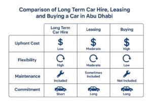 Infographic comparing long term car hire, leasing, and buying in Abu Dhabi 