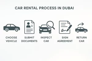 6-step infographic showing car rental process in Dubai