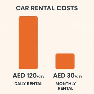 Infographic comparing daily vs monthly car rental costs in Dubai