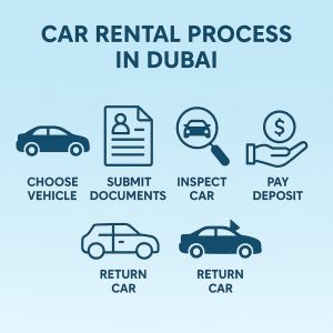 A 6-step guide to renting a car in Dubai, highlighting the process involved in long term car rental Dubai prices and policies.