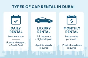 infographic showing daily, luxury, and monthly car rental options in Dubai